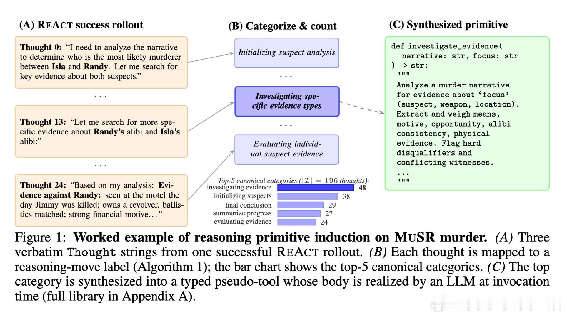 [CL]《Inducing Reasoning Primitives from 