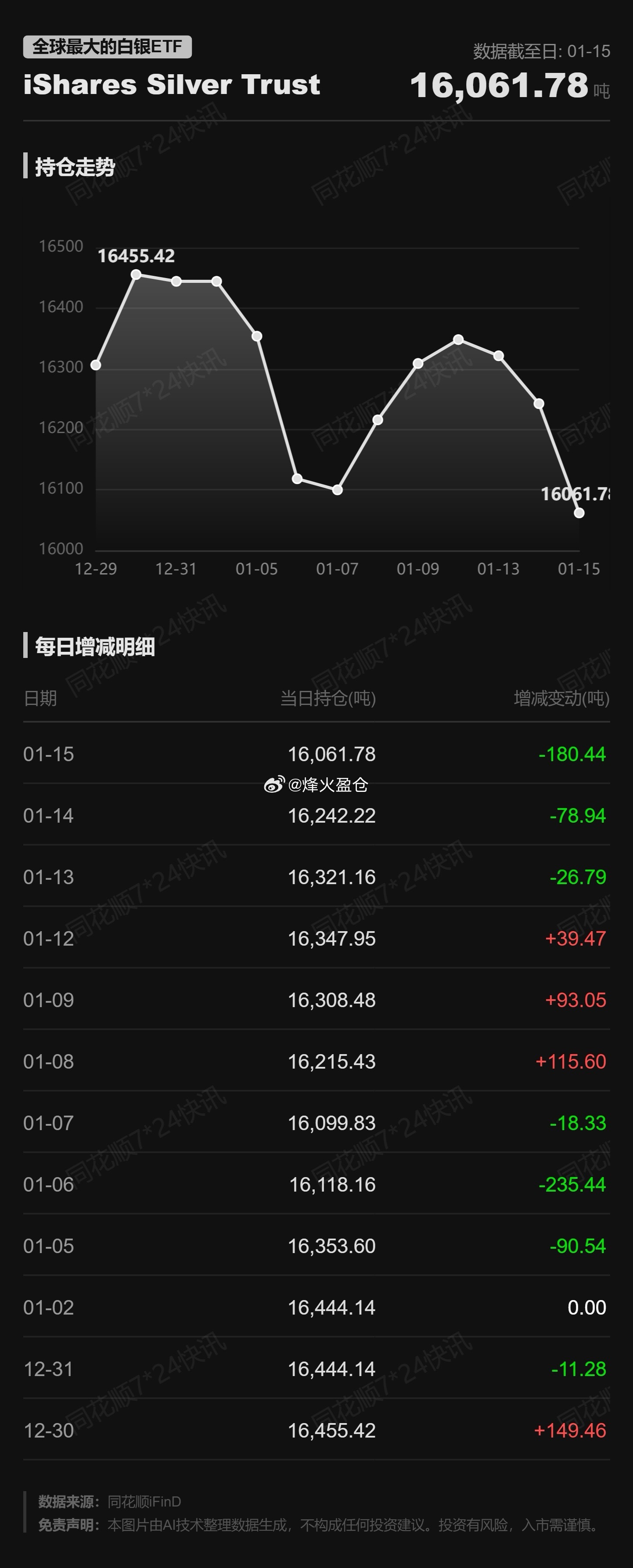 全球最大的白银ETF iShares Silver Trust持仓量较前日减少1