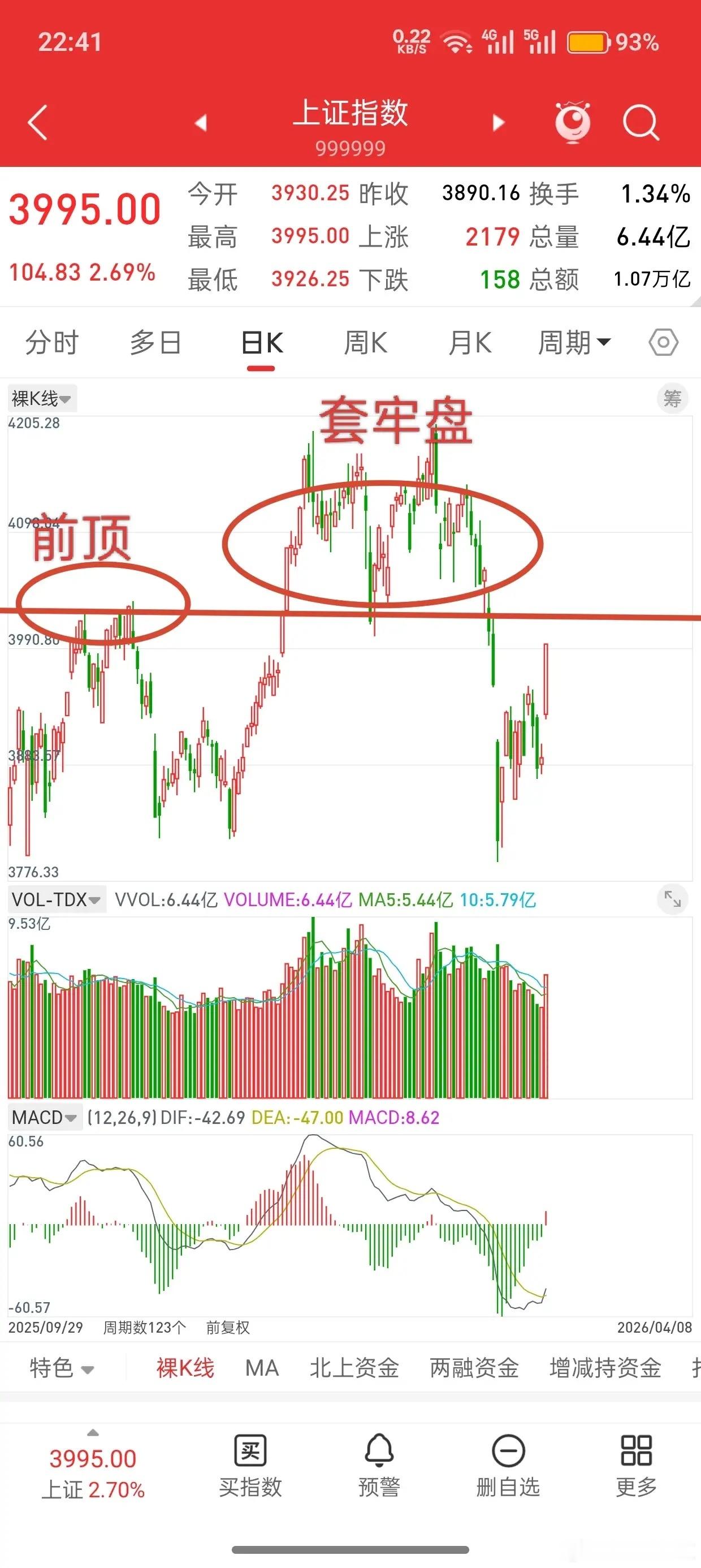 昨晚美股大涨，香港股指期货小幅跳水，今日A股走势如何？和昨晚观点一致，从技术形态