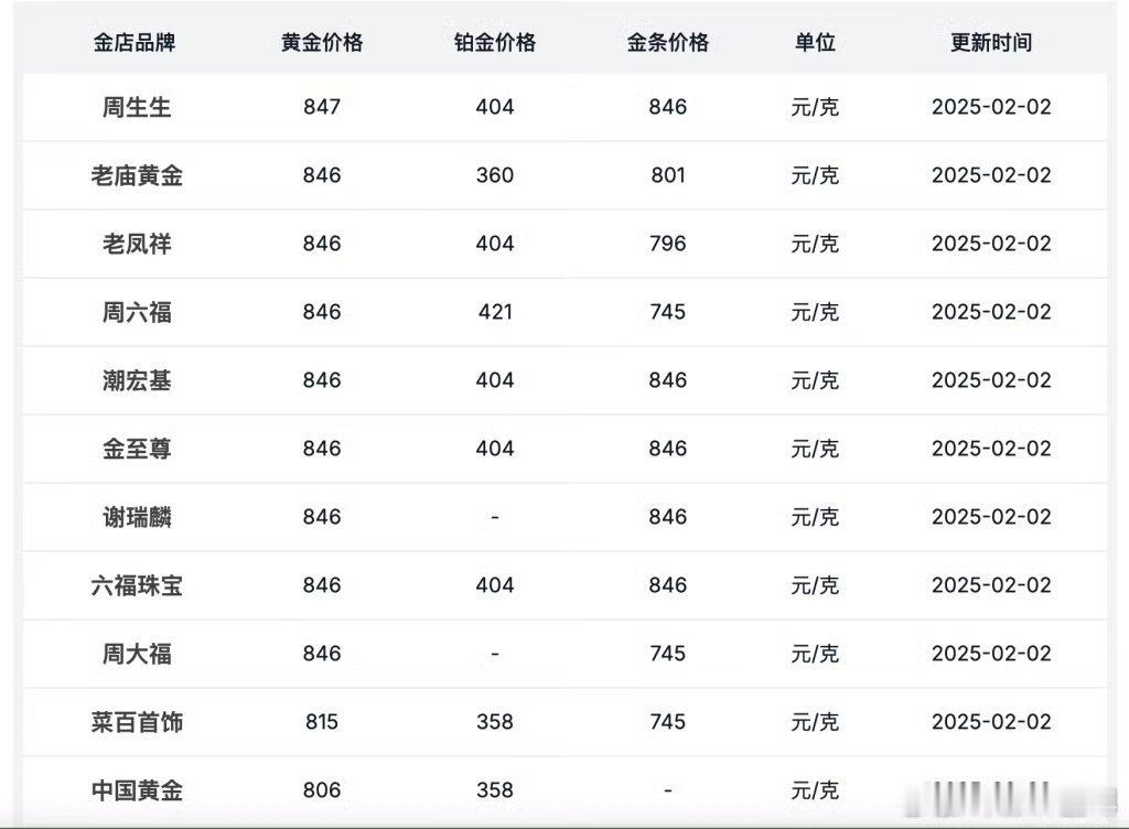 金饰价格突破847元每克  金价再创新高[嘻嘻]看来1000元不远了[酷] 