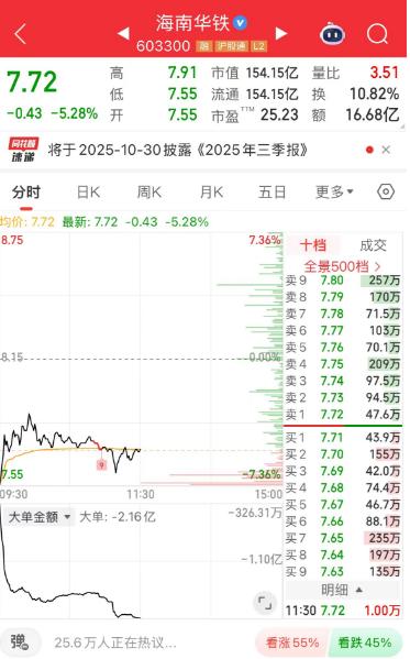 海南华铁这是彻底没戏了吧！昨天差点地天板，最后3个点收盘，但看分时走势，有点像出