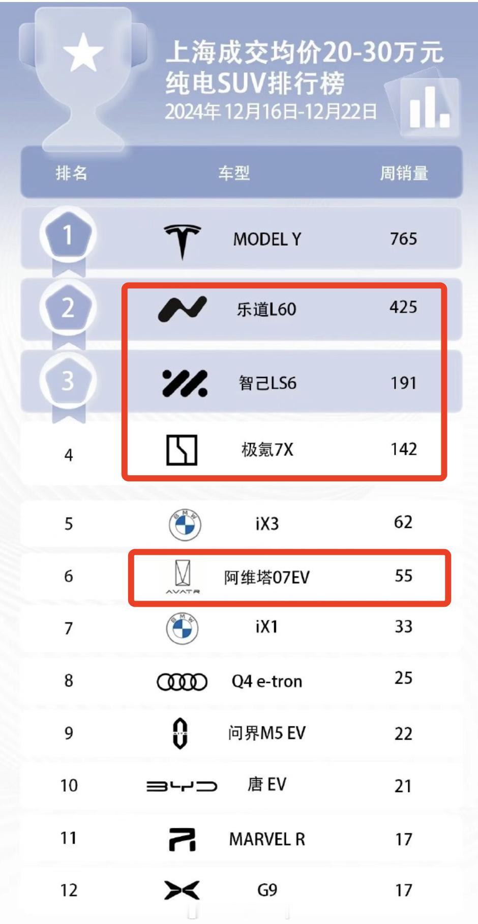 看到一个上海当地细分领域的纯电销量榜单周销量哈~~~上海这个城市在选择电车这块跟