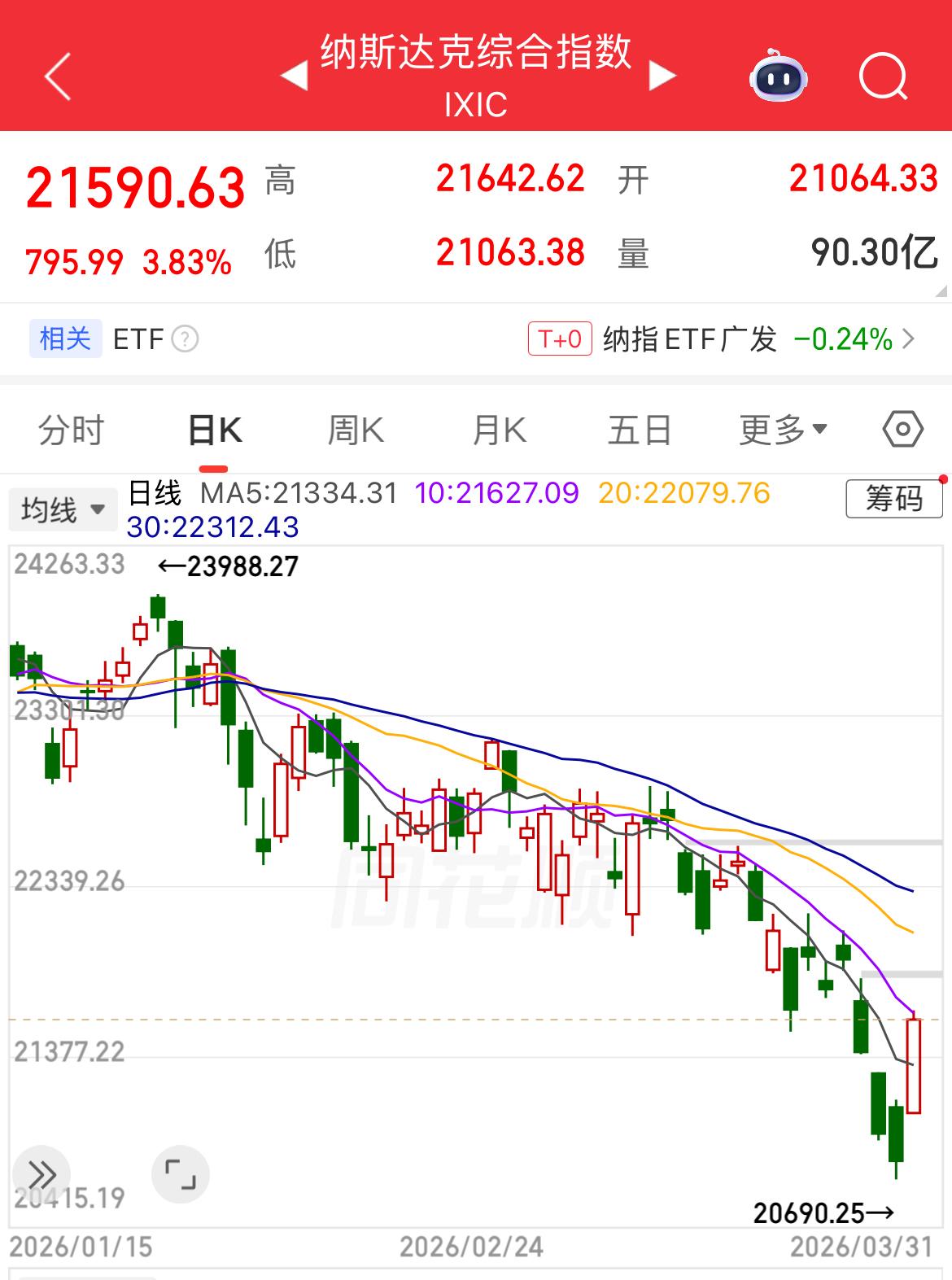 集体大涨，纳指涨3.83%、黄金涨3.3%、白银涨7.59%、A50涨1.23%
