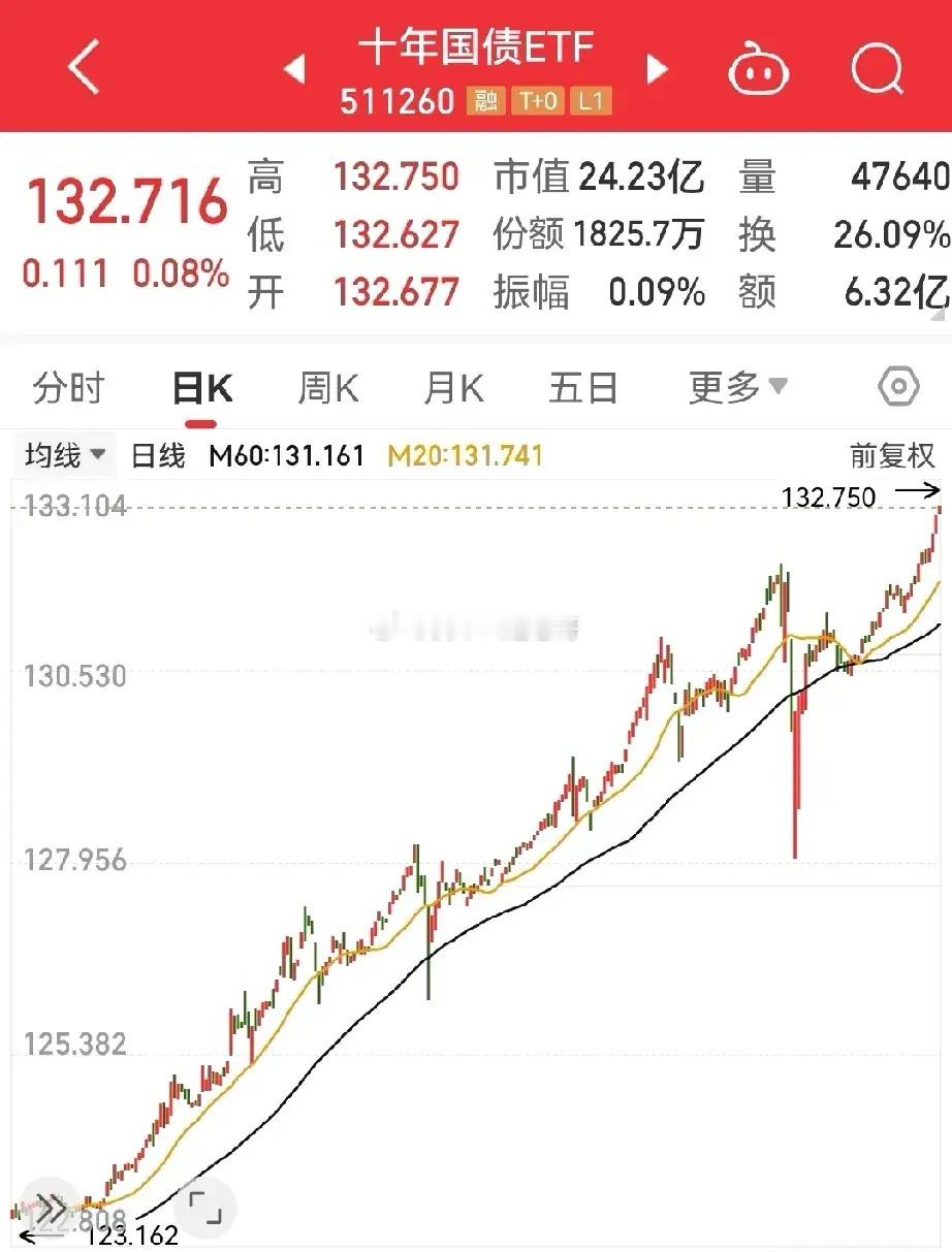 十年期国债收益率跌破2%，也就是说借你钱10年后还给你，每年给你不到2%的利息，