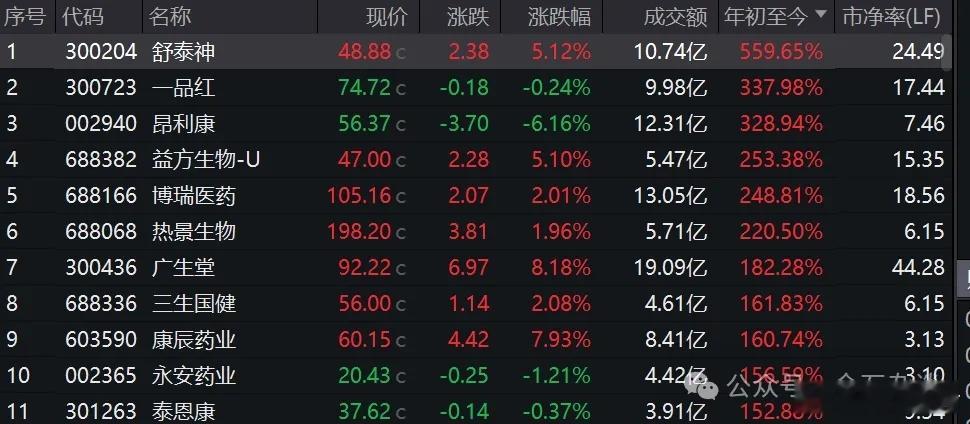 知名基金经理认为创新药最大上涨阶段已过，同行猛批：啥都不懂，胡说八道 7月30日