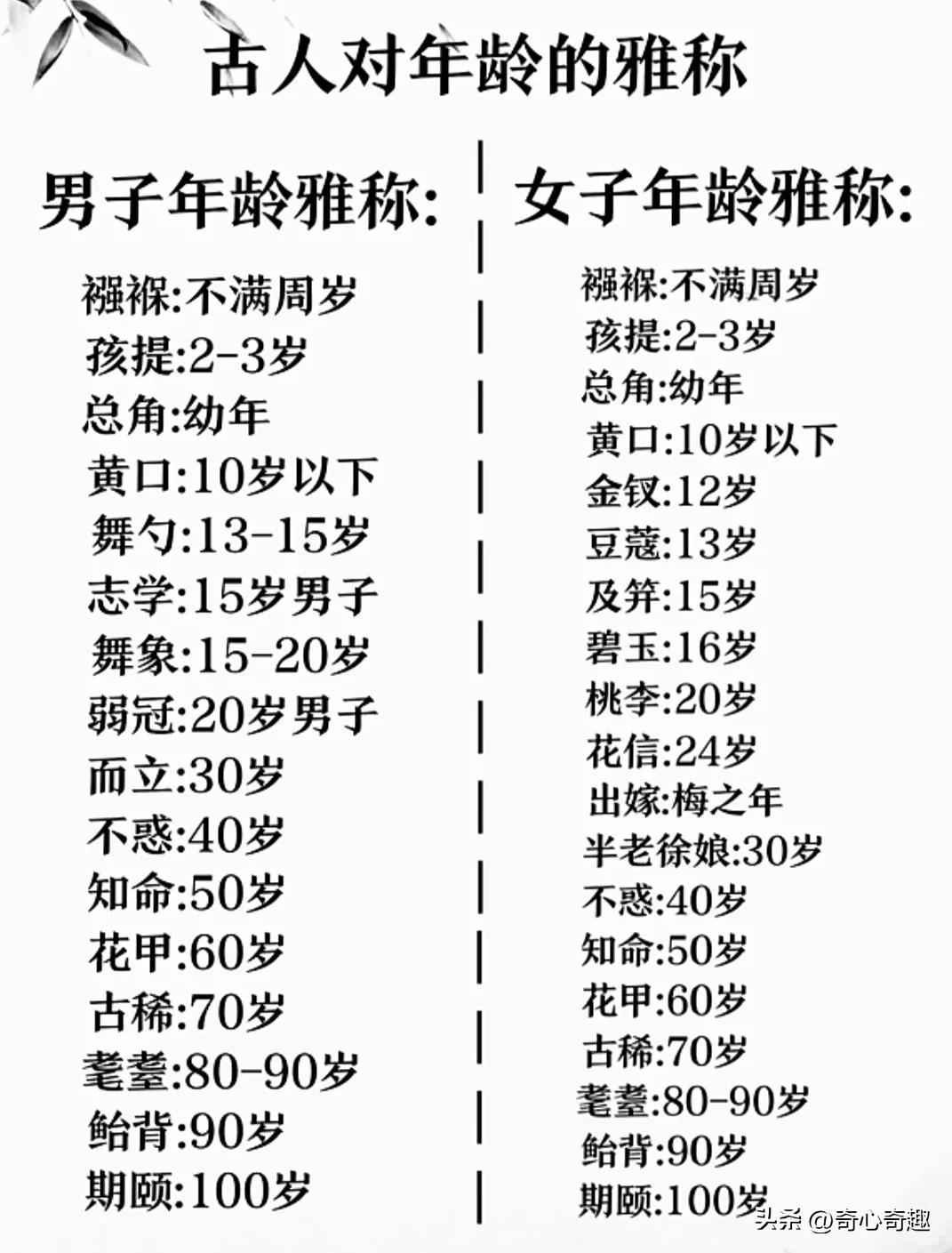 古人男人30岁而立，女人30已经是半老徐娘了。
难怪人说:男人三十一枝花，女人三
