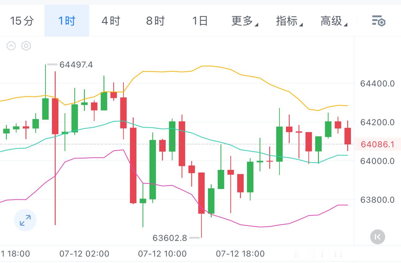 早间思路依旧是高空不变，近期反弹后均现回落，我之前也说过还在震荡，迟迟不肯突破，