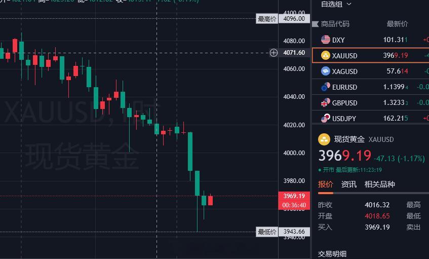 趋势走弱，早间老徐理想的空单位置是在3980附近，可惜的是没能给到位置，现价：3