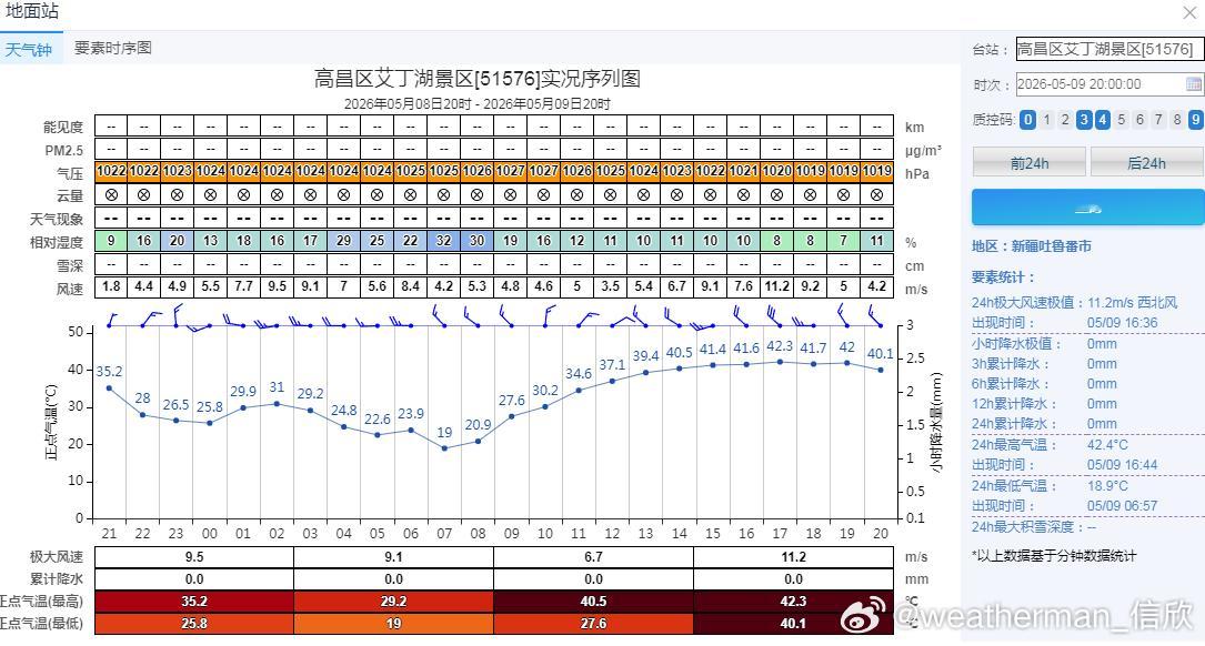 【高温和创新高】今天新疆站点包揽高温榜前十，吐鲁番盆地超40℃。吐鲁番东坎41.