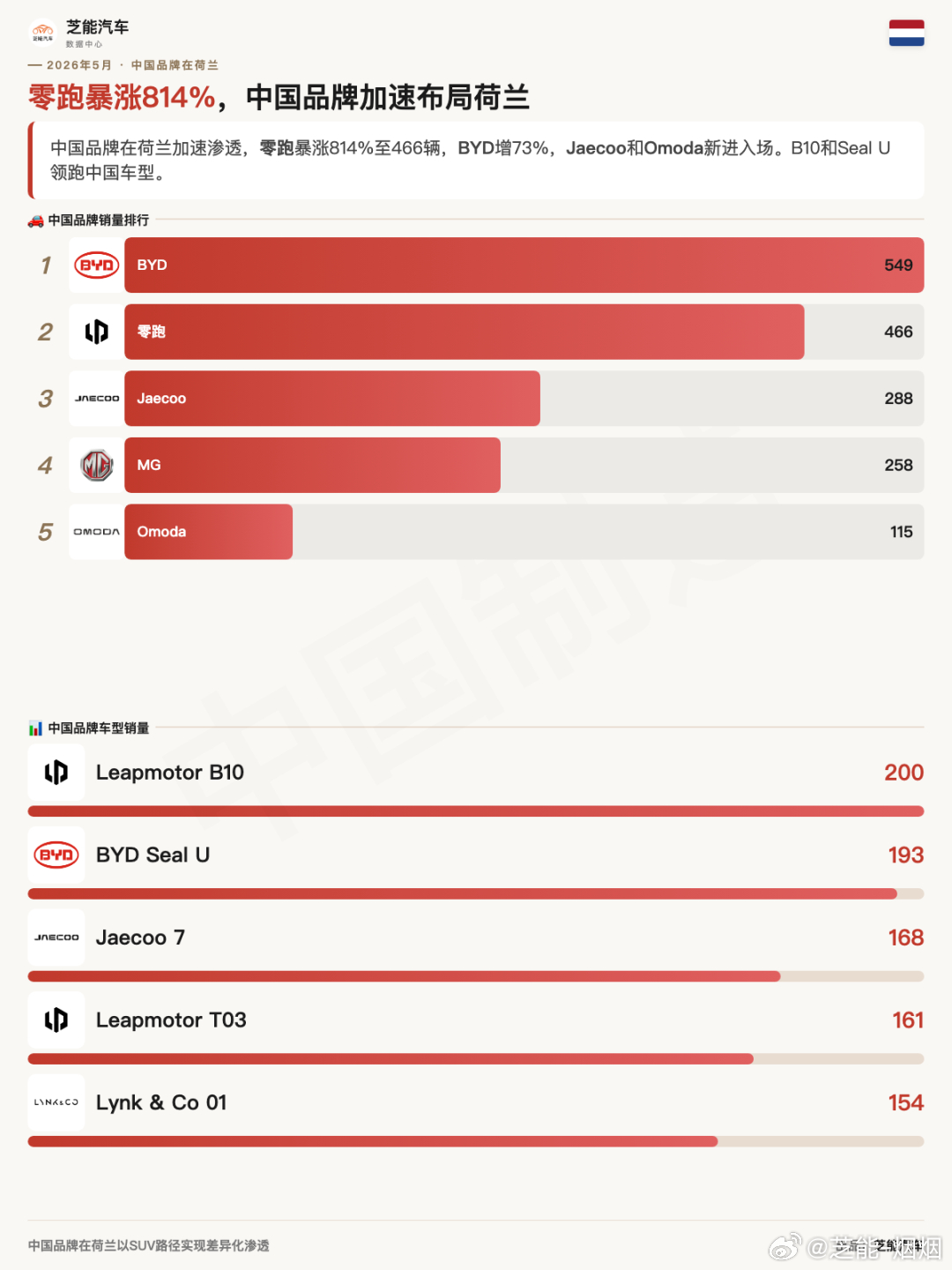 欧洲车市 | 荷兰2026年5月：电动化率大幅提高荷兰：5月29,915辆，+1