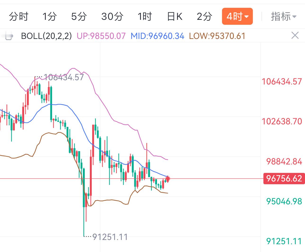 四小时现在面临中轨97000压制位，不过附图指标有金叉形成之势，行情每逢周一都会