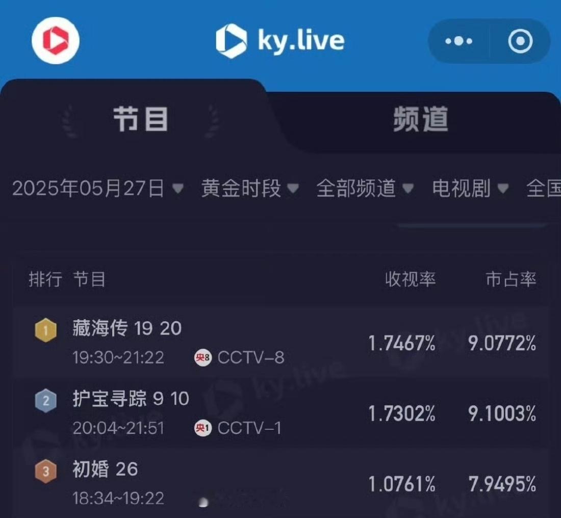藏海传央八收视率第一，包好看的这个藏海传！央八受众都扩容了呢～ ​​​