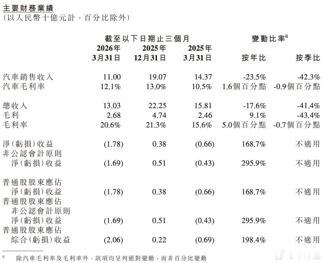 【小鹏集团一季度财报：营业收入130.3亿元，同比下滑17.6%】5月28日，小