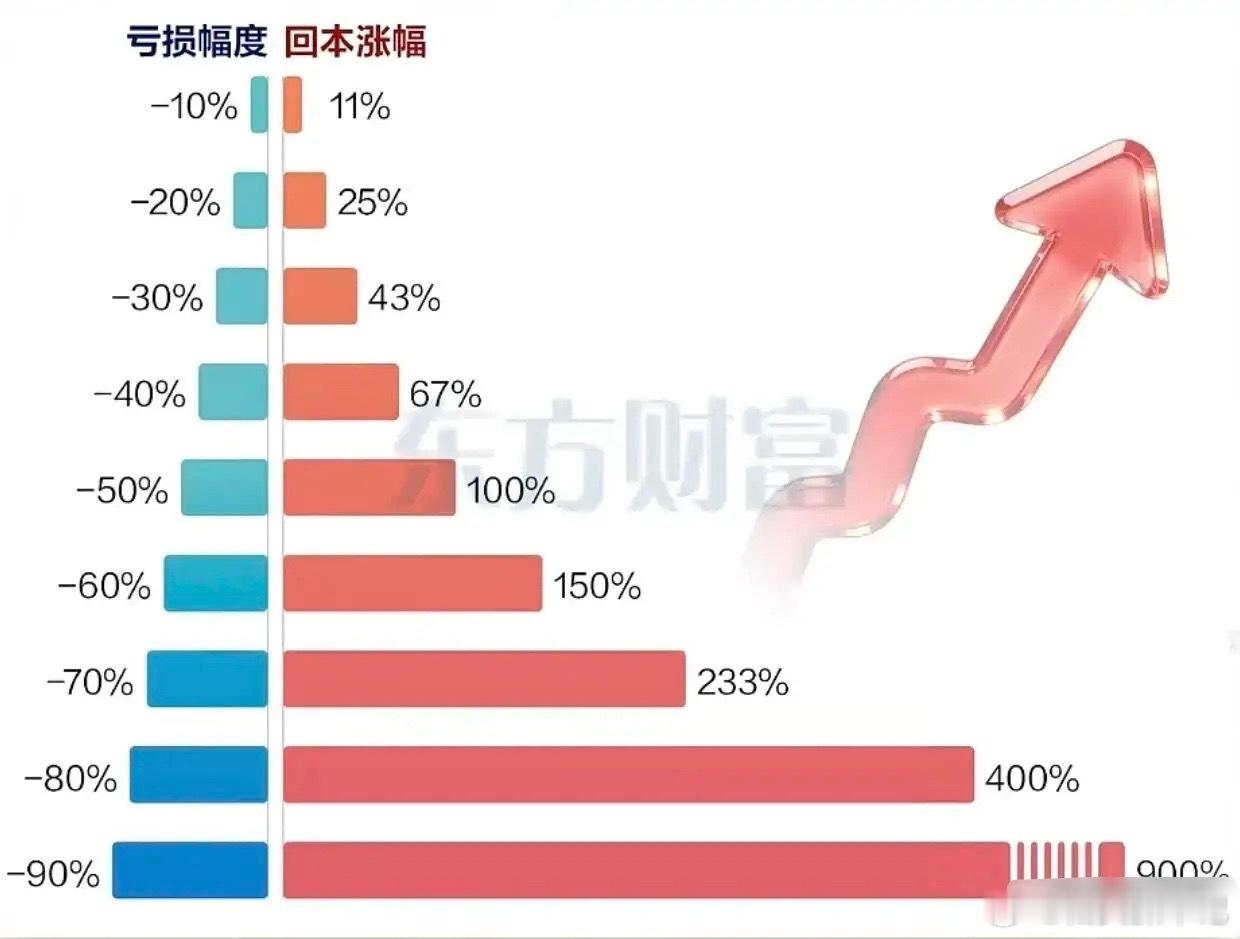 所以巴菲特才说不要亏到本金！ ​​​