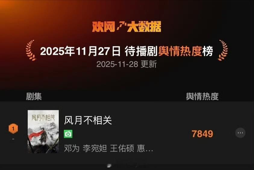 欢网大数据待播剧舆情热度榜邓为风月不相关再登顶TOP1，邓为扛剧能力牛比 