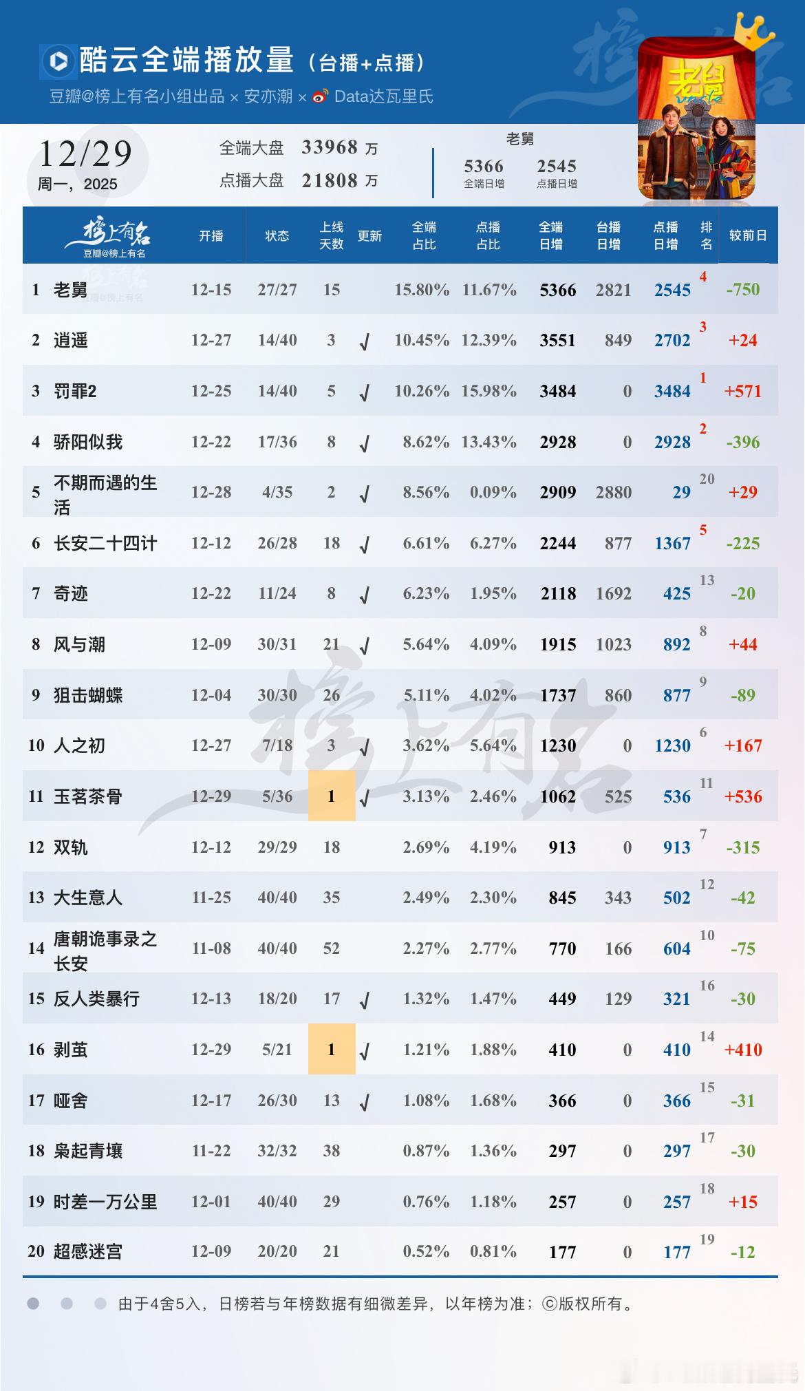 12.29酷云播放量🌴豆瓣榜上有名小组出品1 老舅 全端日冠✖️14     