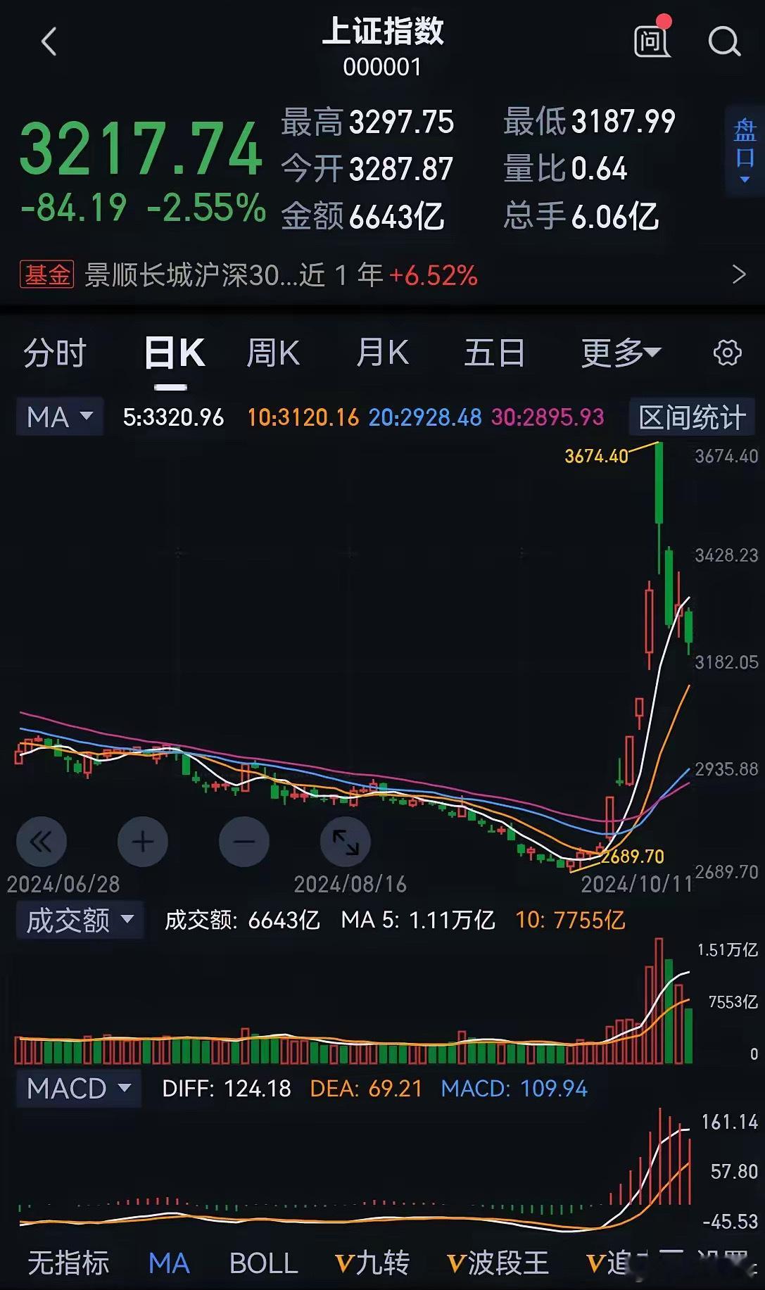 后市你会进场还是离场？        经过这次急涨后的大跌，不仅套住了大量筹码，