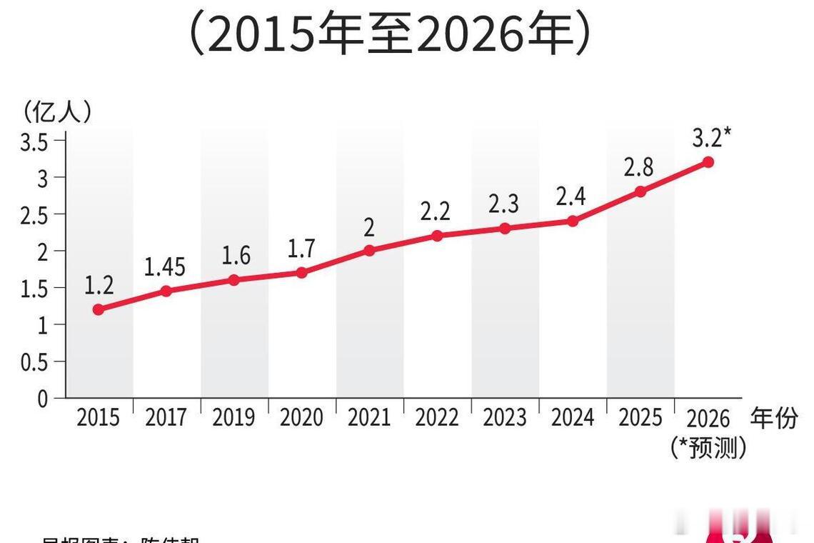 我国灵活就业人员规模已超过2亿人7亿工作人口里，灵活就业人员2.4亿左右。33%
