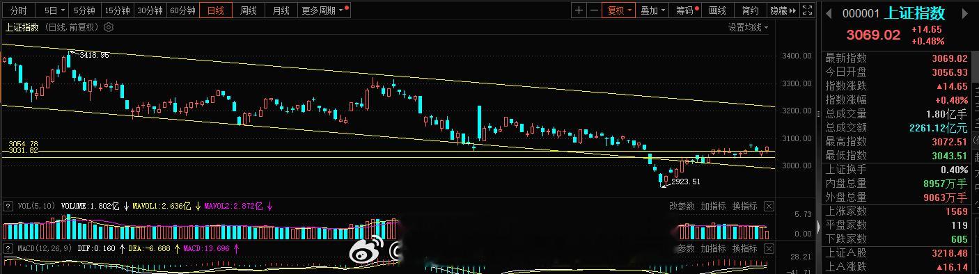 上证指数当下的形态很美，缺口补完，请多头开始你的表演，A股年底红包行情可以开启了