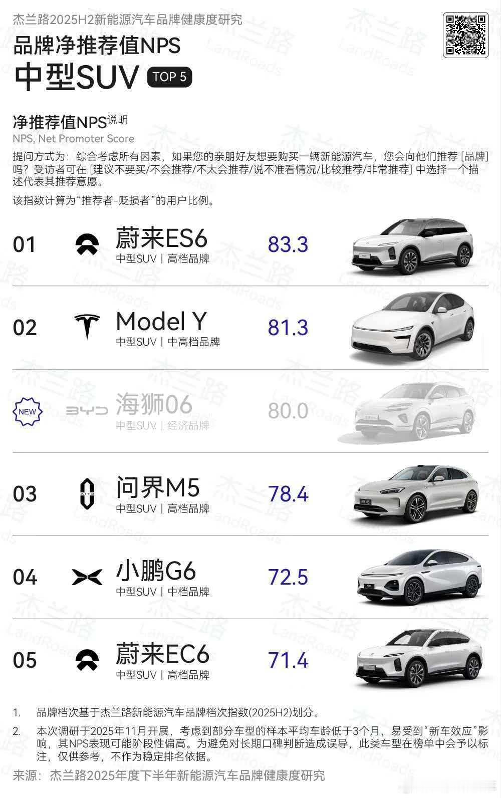 根据杰兰路2025年度下半年的研究报告，问界M5的表现确实令人瞩目！问界M5能进