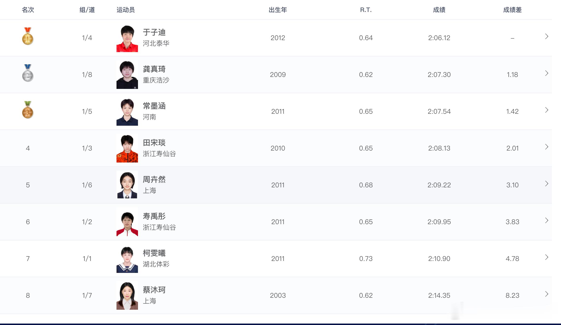 2026年全国游泳冠军赛 女子200米蝶泳决赛成绩🏅于子迪 2:06.12 ?