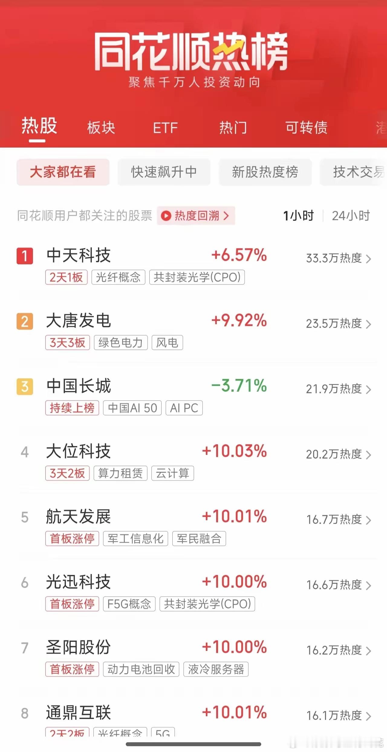 周一盘前人气热榜：黄仁勋引爆光纤概念，政策再吹风算力1. 中天科技 作为光通信行