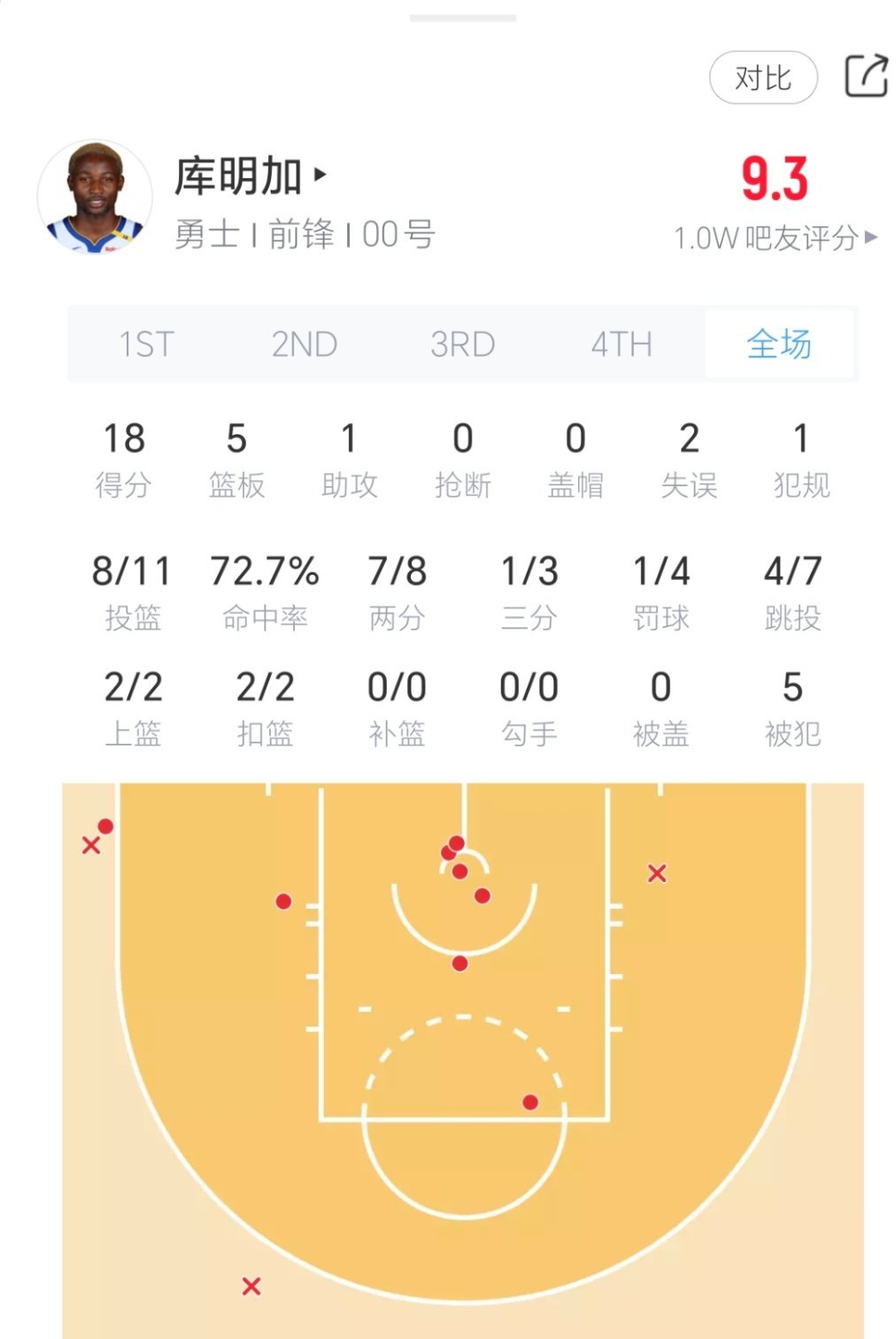 库明加今日表现！勇士vs森林狼 ​​​
