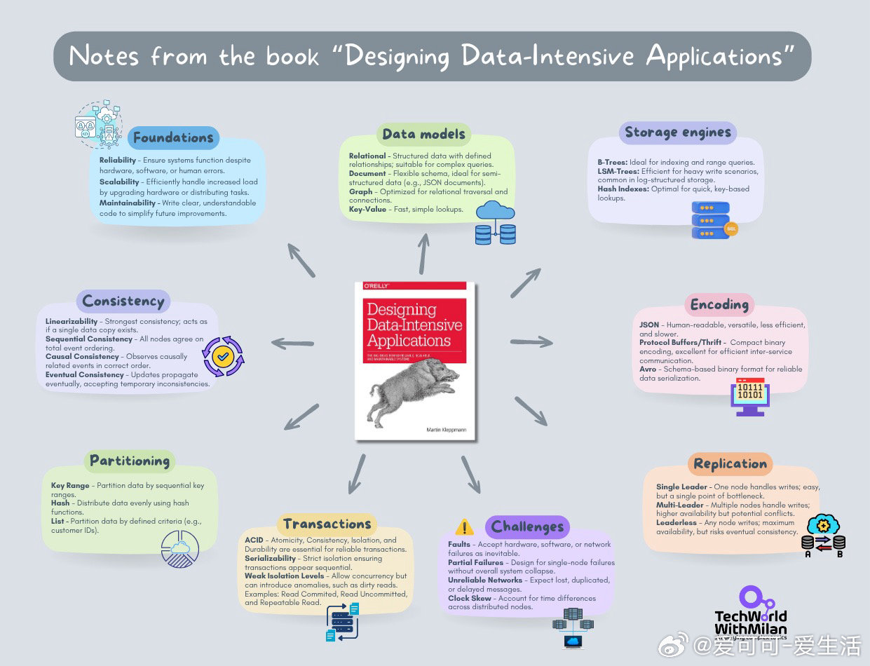 为什么《Designing Data-Intensive Application