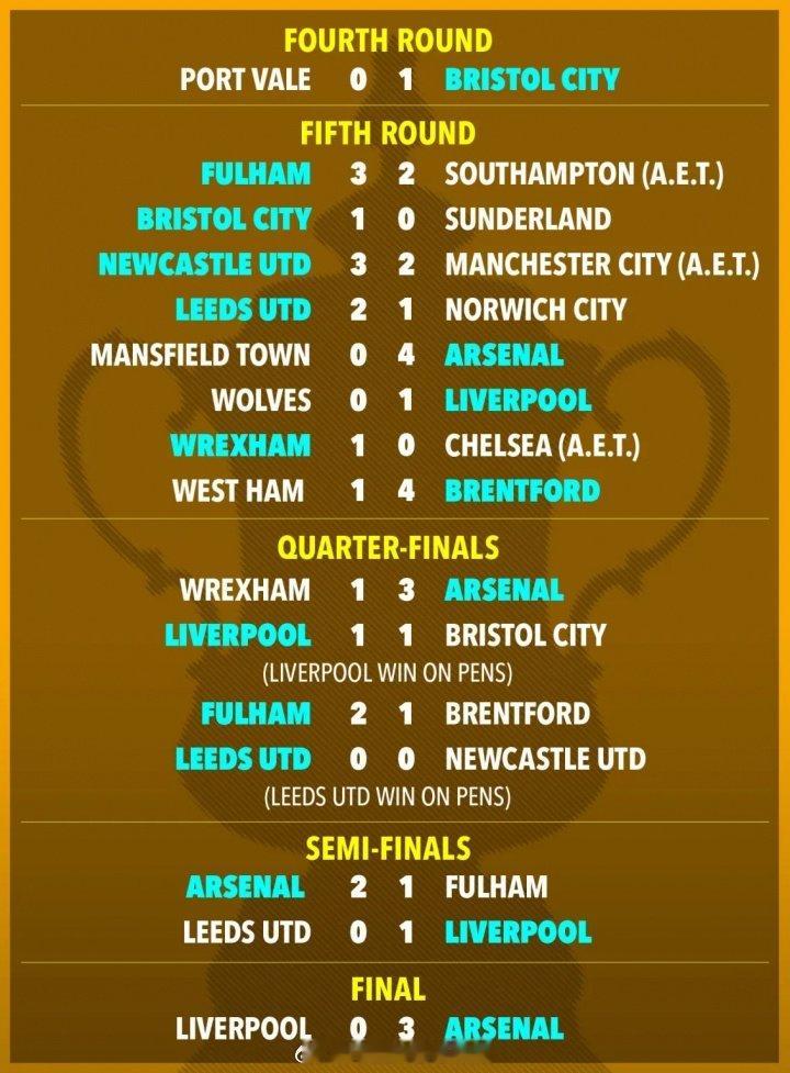 《太阳报》透露，一台超级计算机对本届足总杯的走向进行了预测。1/8决赛中，超算预