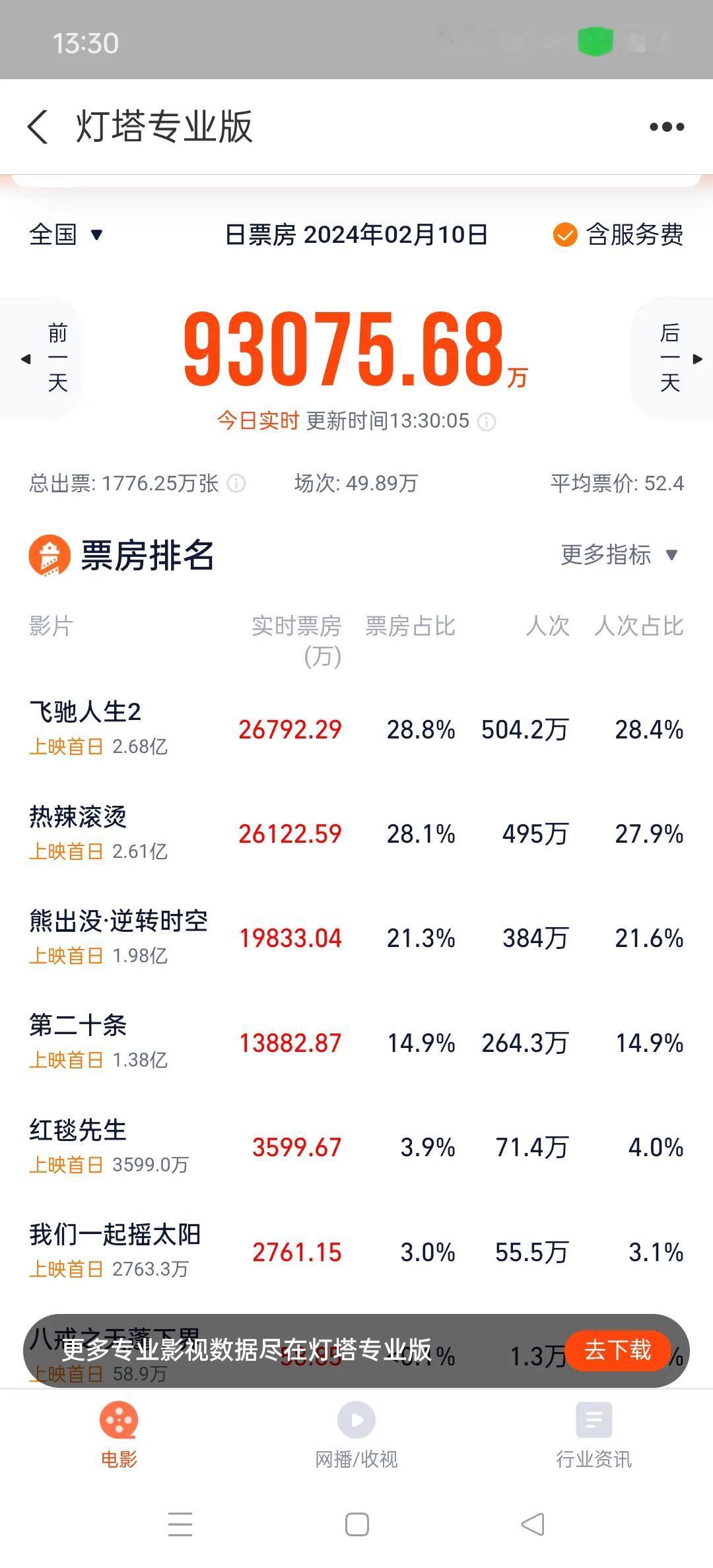 一句话总结正月初一的电影市场：贾玲一边把偶像刘德华按在地上摩擦，一边又与好基友沈