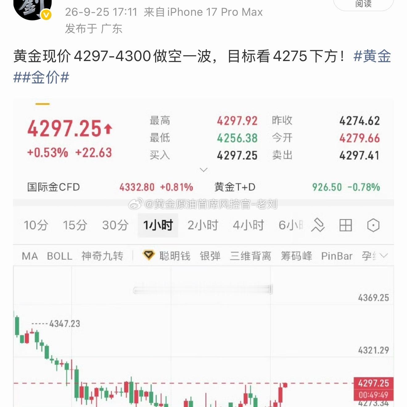 黄金布局的4300的空单，已在4306位置自动止损60点出局！这波趋势涨的有点强