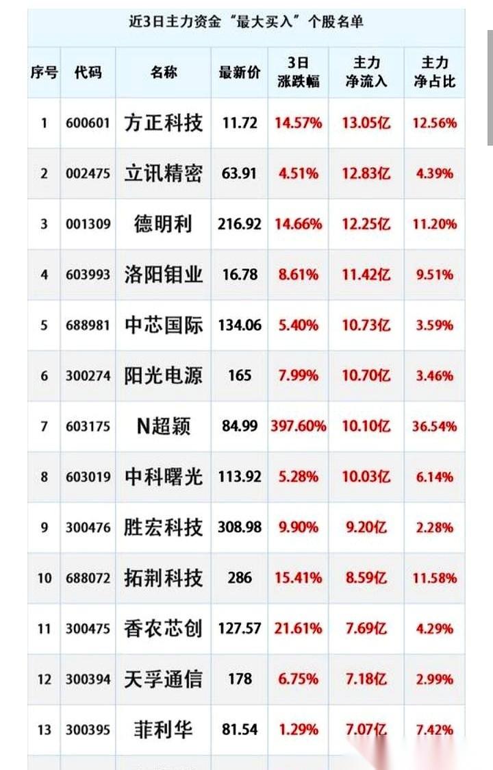 悄悄的，大资金已经开始动手了。
就在这三天。
每次看到这种图，我都心头一紧。一边
