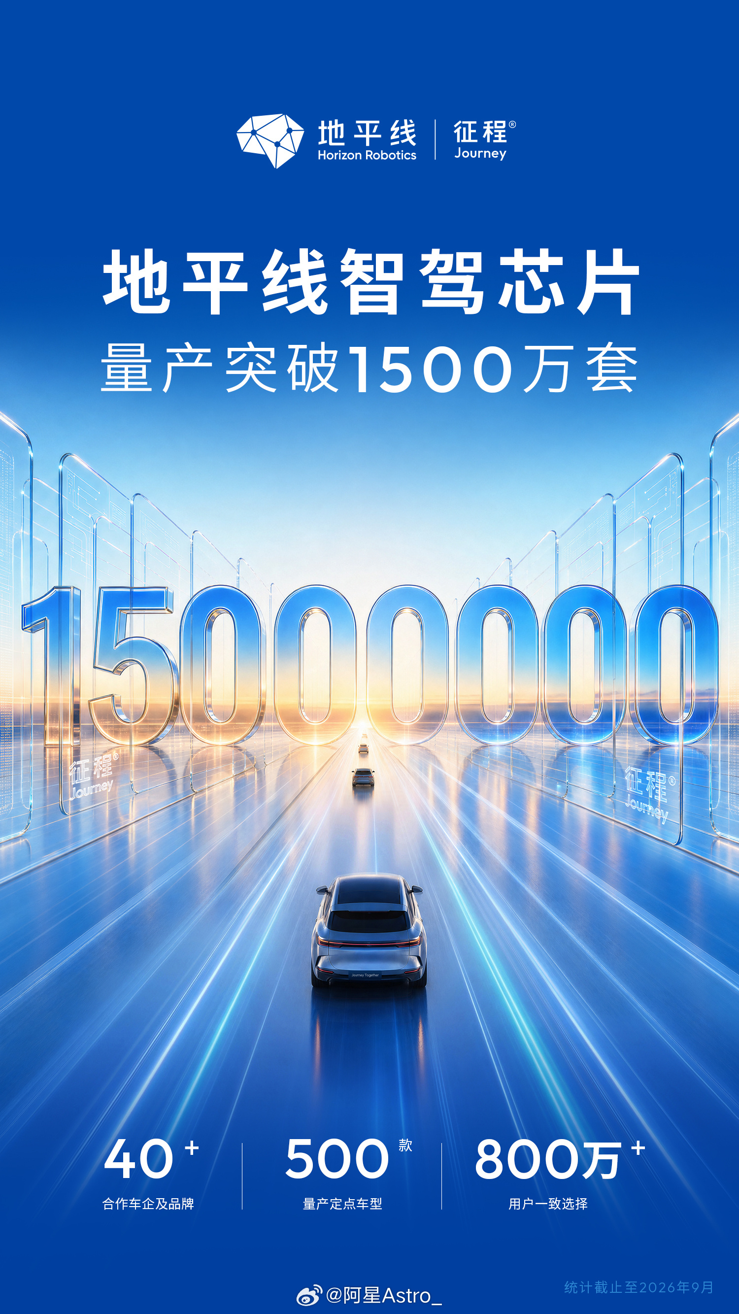 地平线征程智驾芯片量产突破 1500 万套！800 万车主已经用上，500 款量