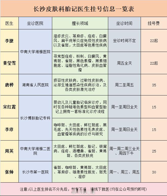 长沙皮肤科胎记医生挂号信息一览表坐标长沙，花时间整理了一份长沙皮肤科胎记医生的挂
