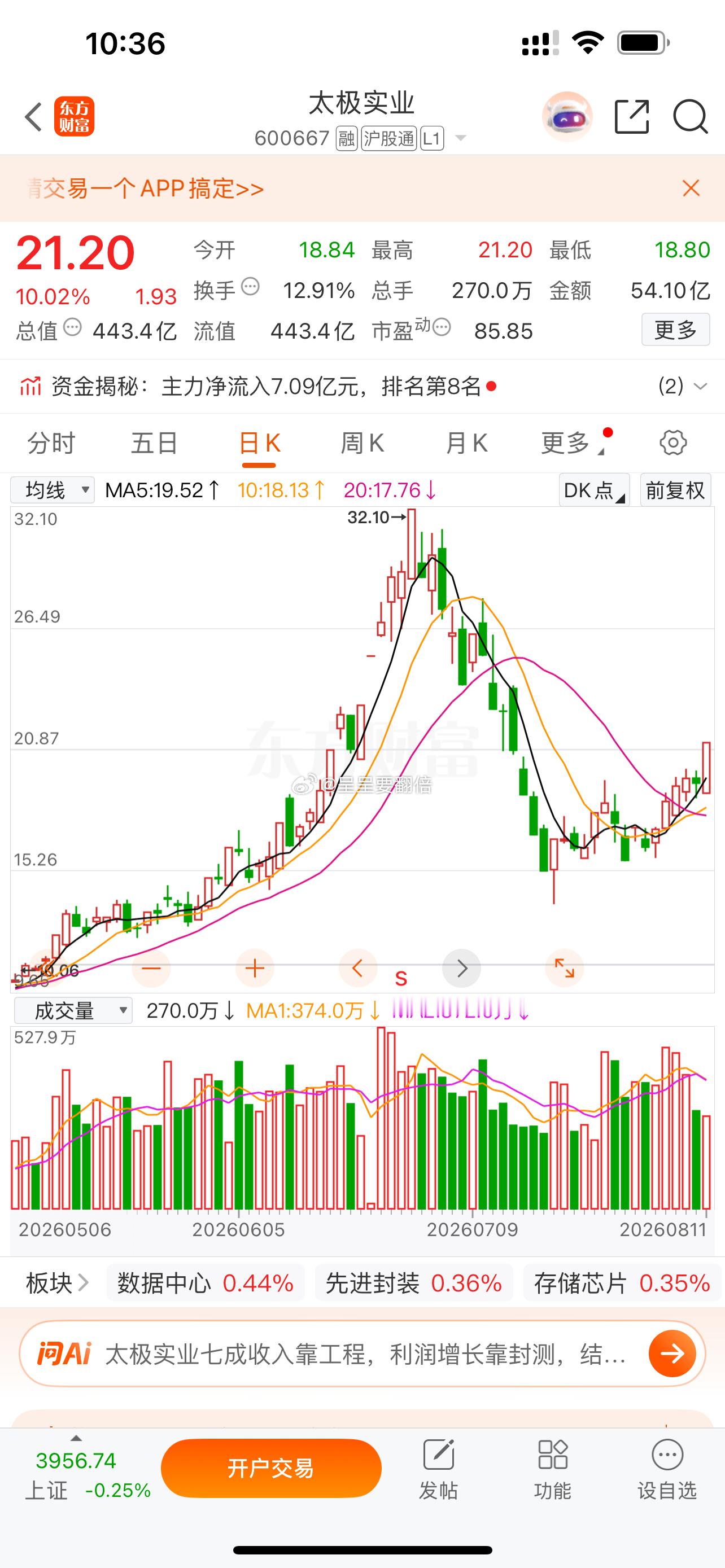 漂亮，上周四分享给大家的$太极实业 sh600667$ 直线拉升涨停板，注意撤离