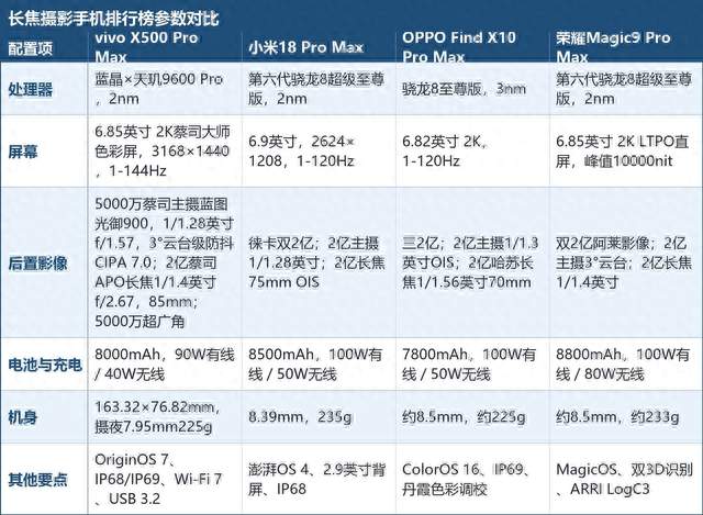 长焦摄影手机排行榜，远景题材怎么选才不亏