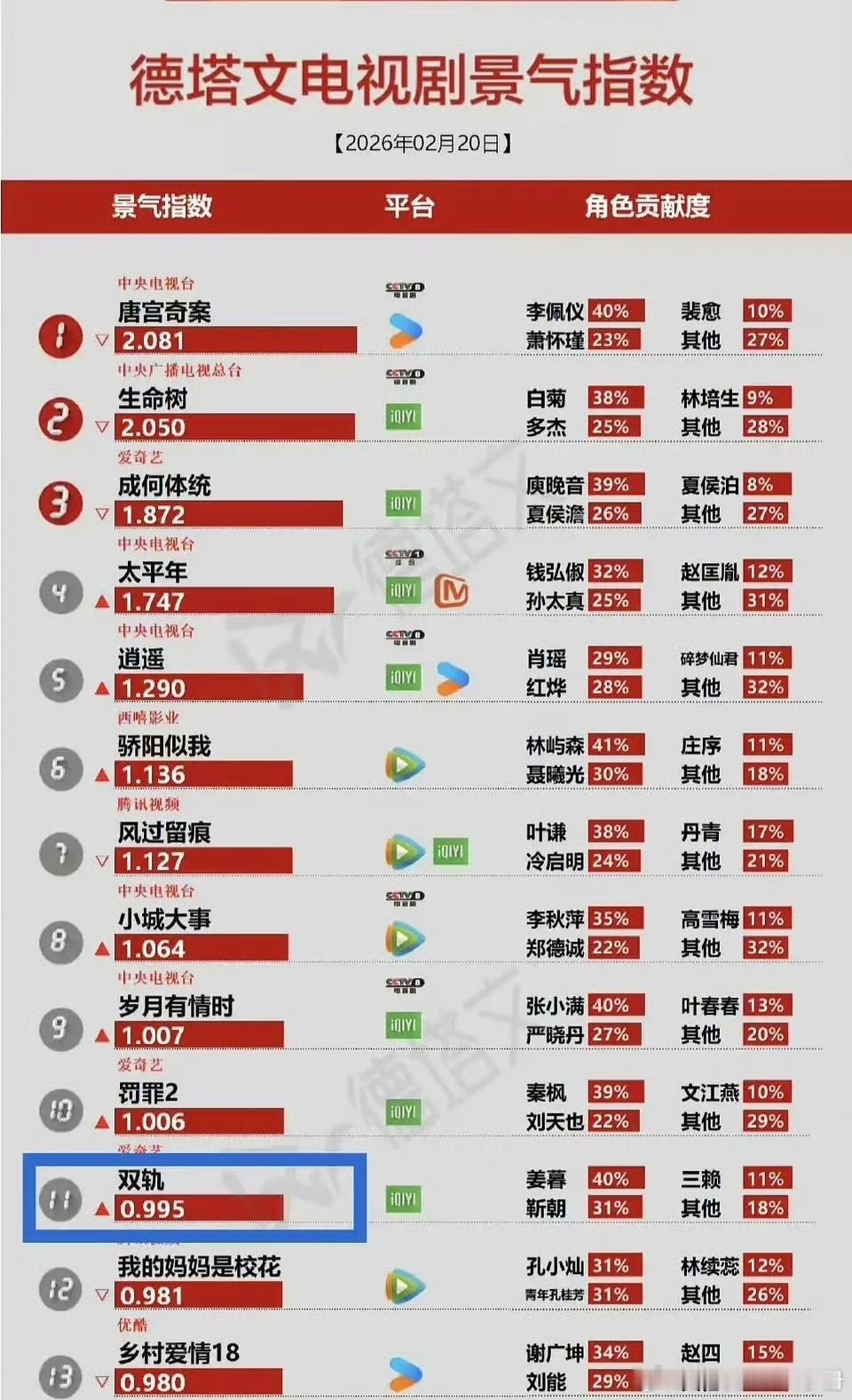 虞书欣，何与《双轨》德塔文指数持续上升！长尾效应up🔥 