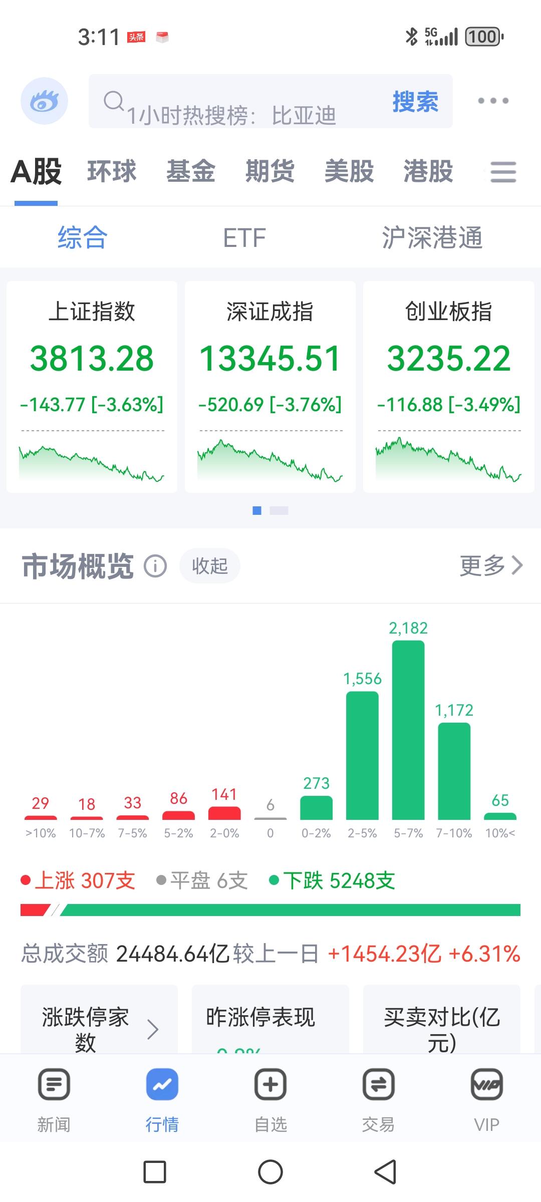 跌哭了，爹哭了。不过，我看到了反弹的细微迹象。

跌幅大于5%的个股数量高达34