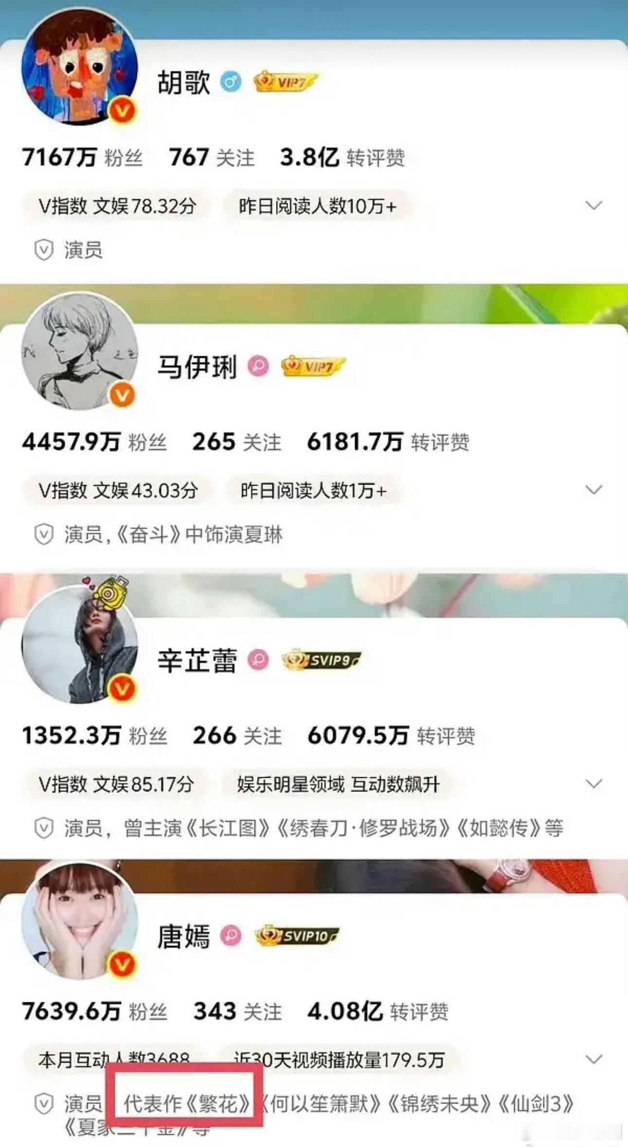 有网友发现胡歌 马伊琍 辛芷蕾已经将《繁花》从代表作修改掉了，只有唐嫣的还在。她