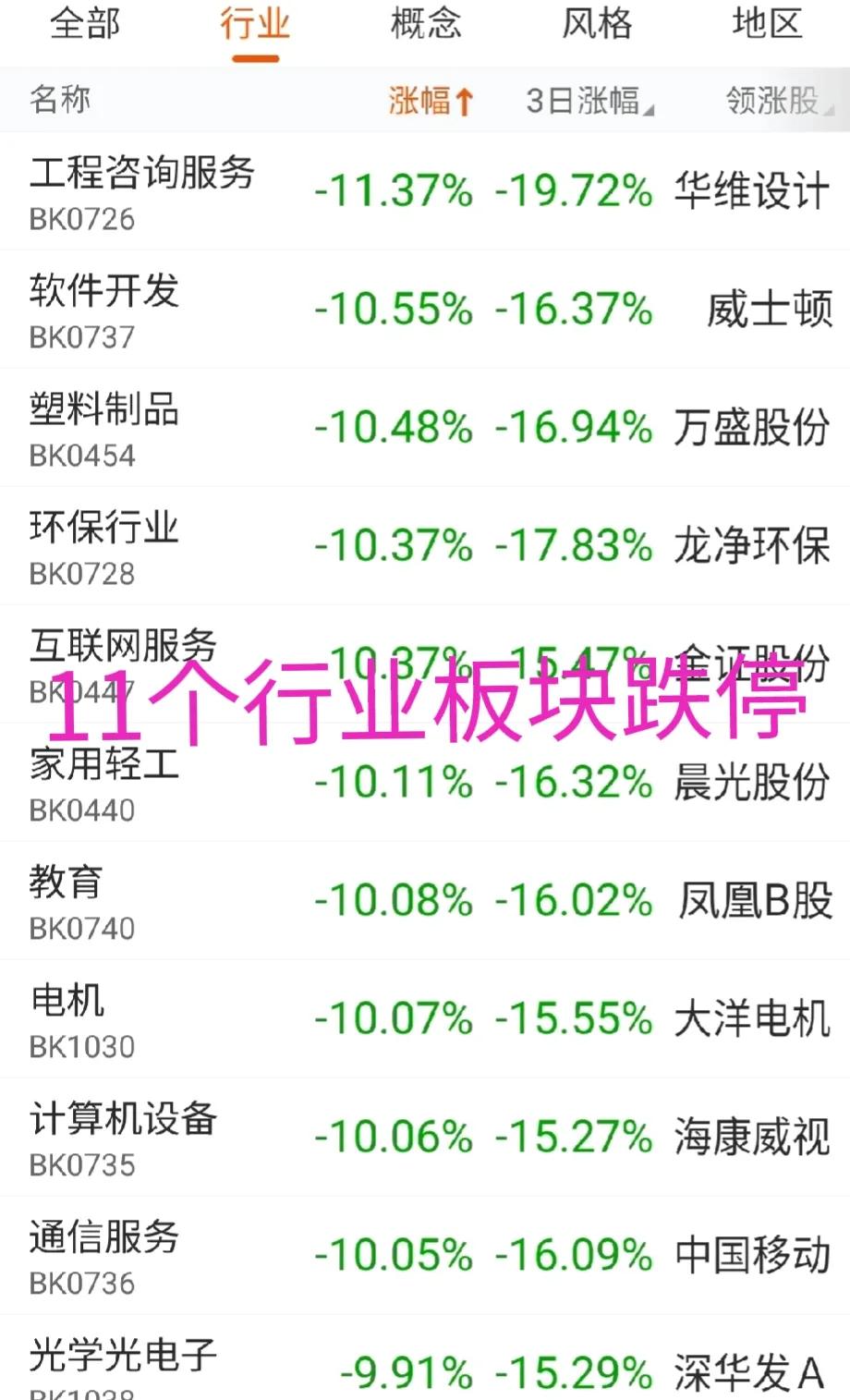 指数跌了两个点不到，为什么这么多行业板块跌停。

10个板块跌幅超过10%。

