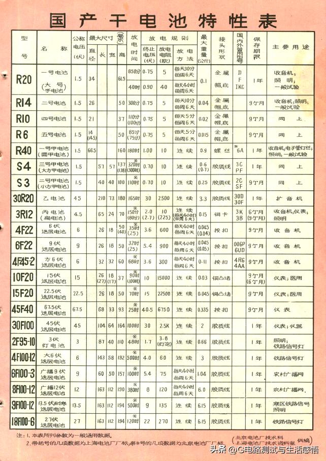 《国产干电池特性表》
这是《无线电》杂志1976年第7期的封三上的一张国产干电池