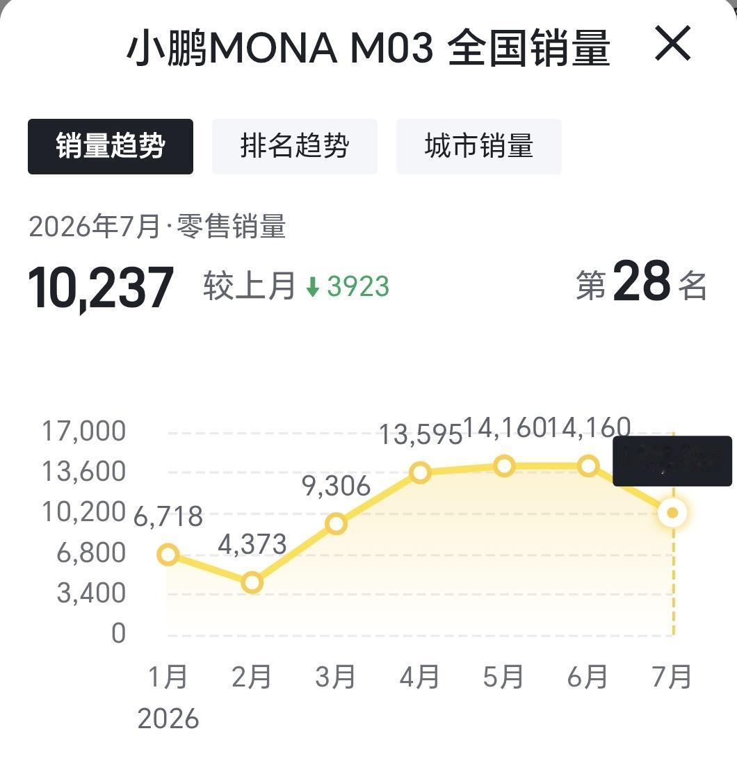 我也很想知道L03对于M03的分流效应到底有多大。7月份其实已经看到了。

但还