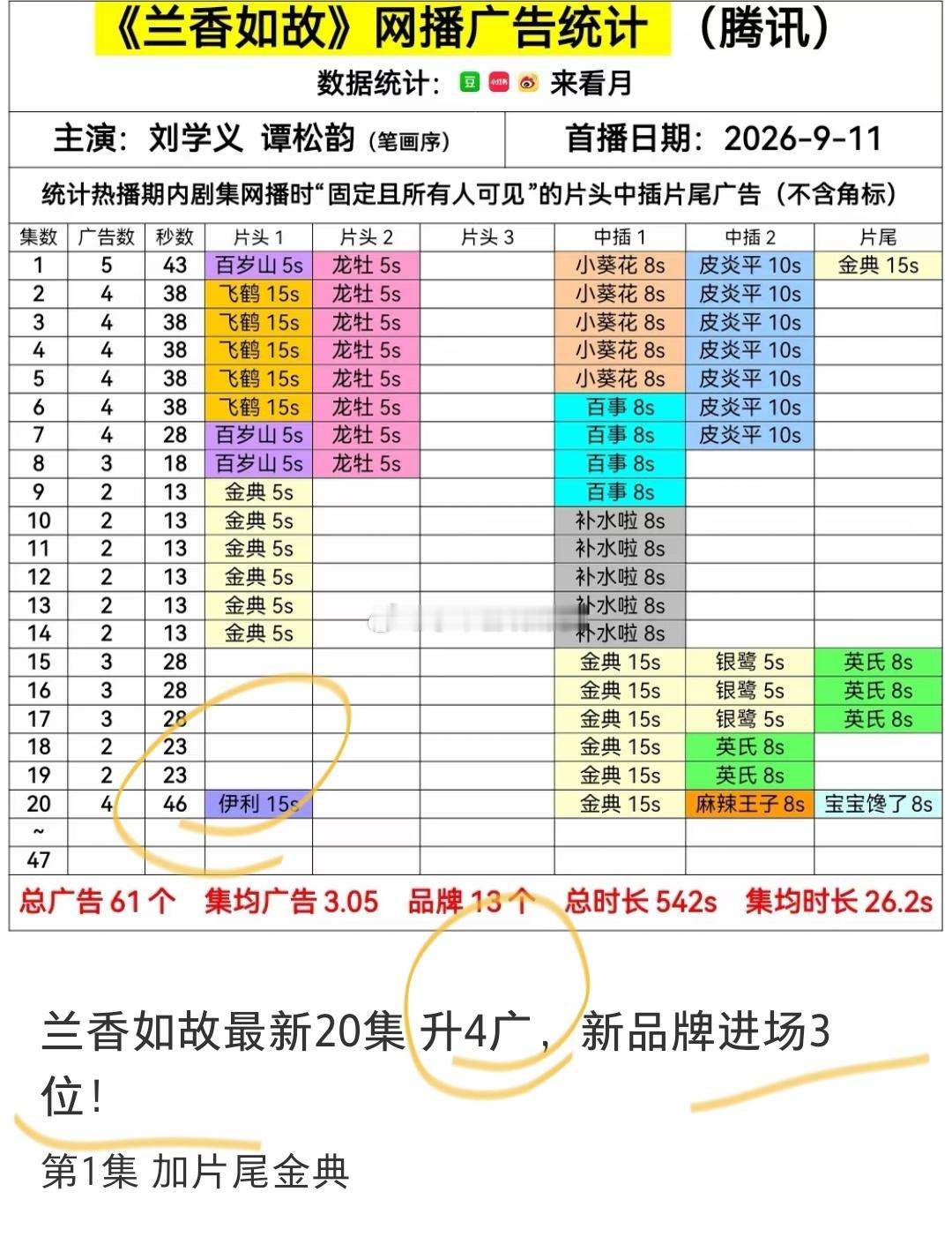 兰香如故短板之一要没了，最新集数回升至4广，三位新品牌入场，同时第一集也在加广。