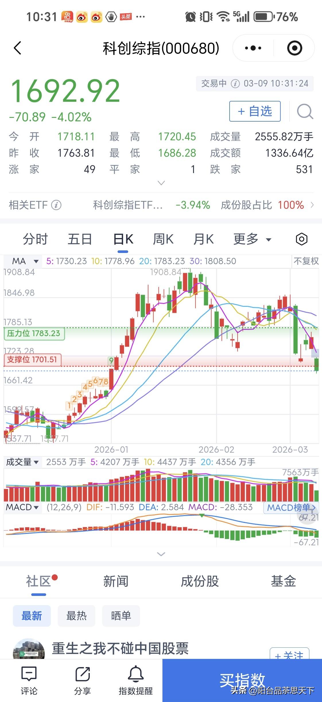 科创板大跌四个点

从一般的技术分析来说，科创板从最高的1908点跌到现在的16