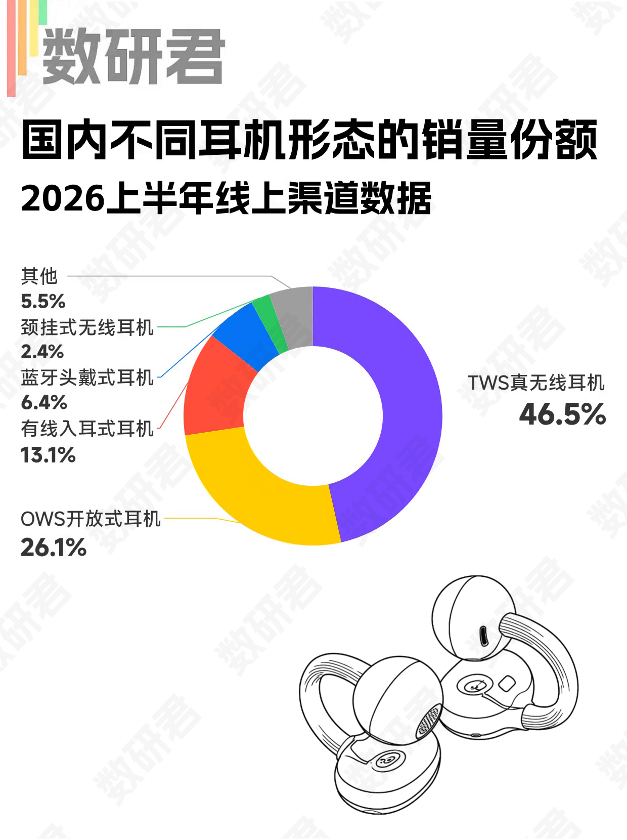 洛图科技数据，开放式耳机（OWS）在上半年卖得比较好，线上的销量份额约26.1%