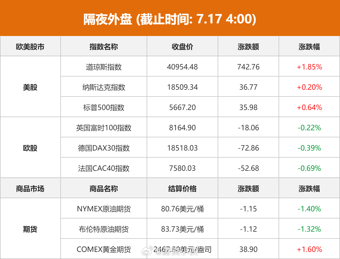 三个细节要注意：1、标普小新股最近走势非常好，但是大型科技股走势反而不好，理由之
