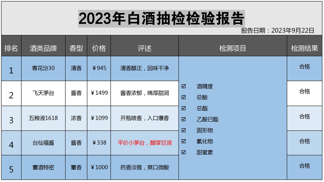 就在刚刚，业内对百余款白酒进行抽检，以下6款为百分百纯粮酿造，不含1地工业酒精，