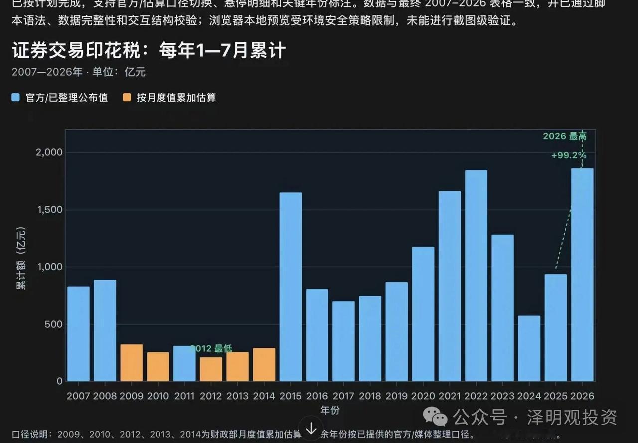就在刚刚，一个重要数据，1-7月印花税直接翻倍！A 股真的火了吗？

最新数据出