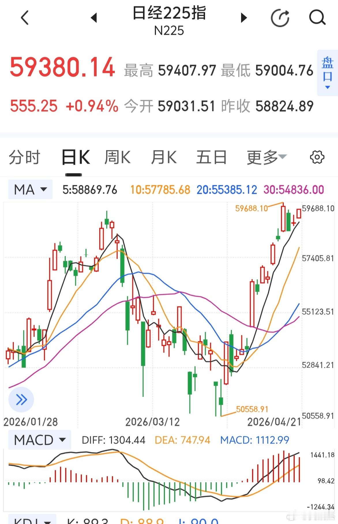 韩指创历史新高～～日韩股市继续拉升！ 
