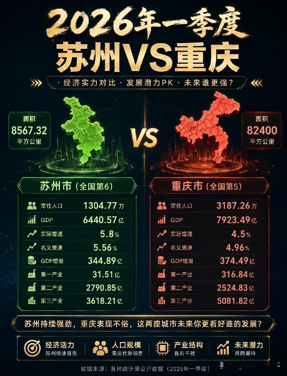 2026一季度苏渝经济数据对比出炉！重庆以7923.49亿元GDP总量位列全国第